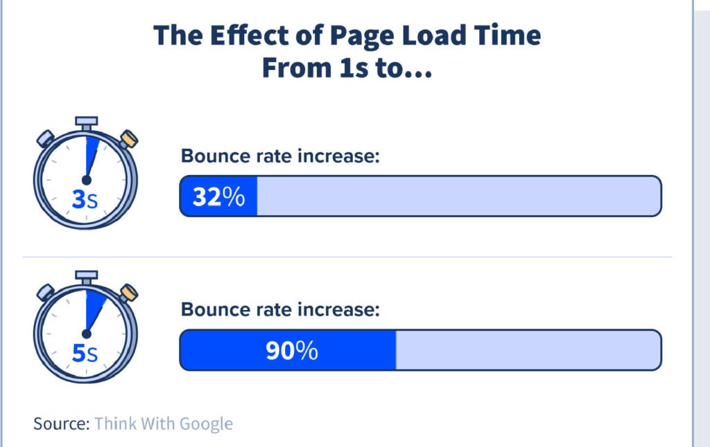 page web load speed google 3 seconds 